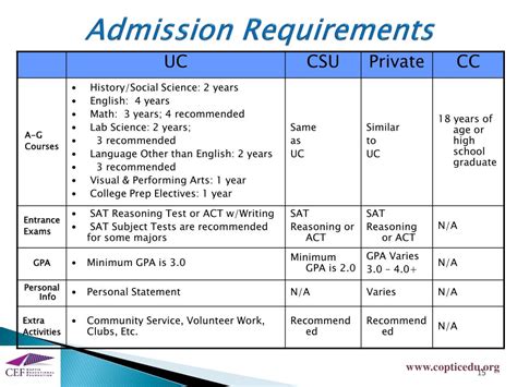 GENERAL REQUIREMENTS FOR ADMISSION: .